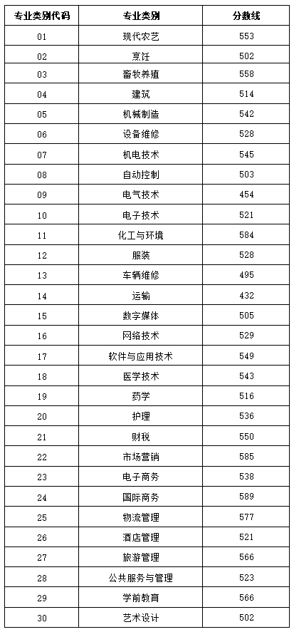 山东2024年春季高考各专业类别录取控制线