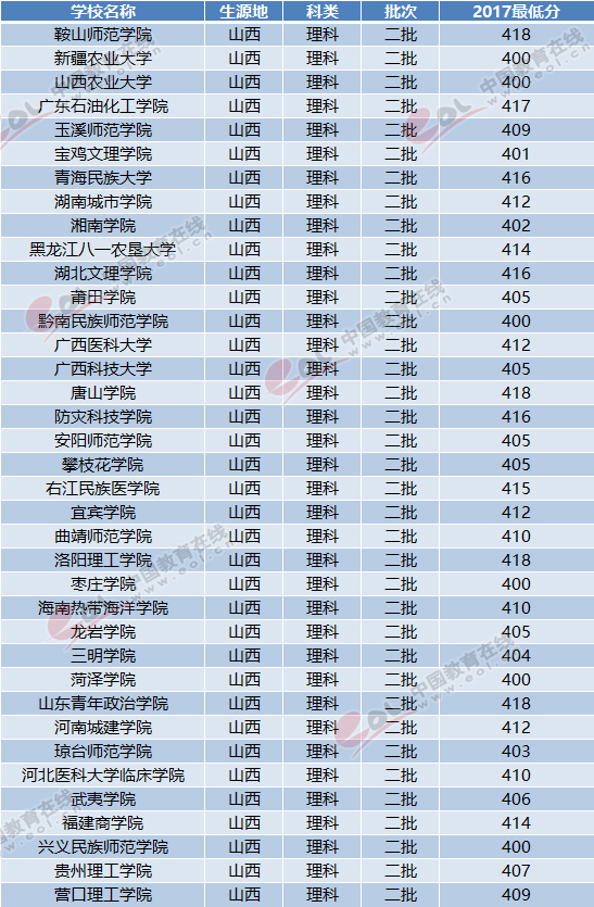 2018山西高考志愿填报：二本压线理科考生可报考哪些大学