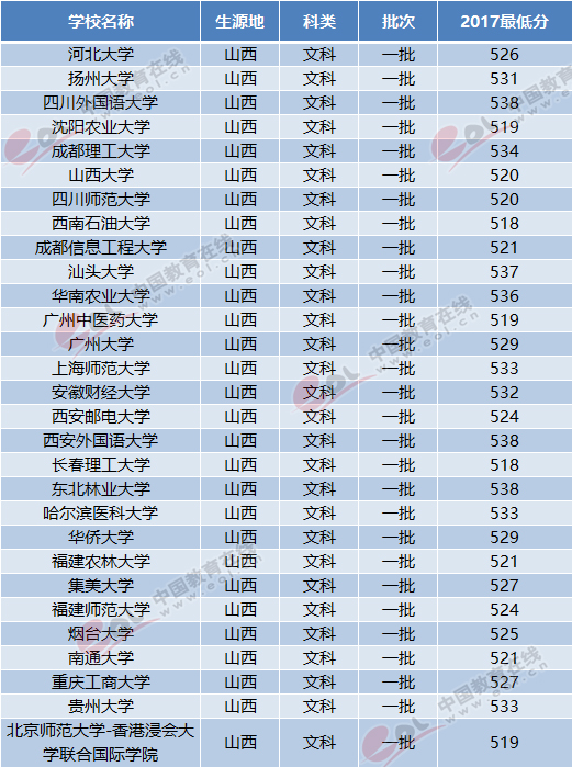 2018山西高考志愿填报：一本压线文科考生可报考哪些大学