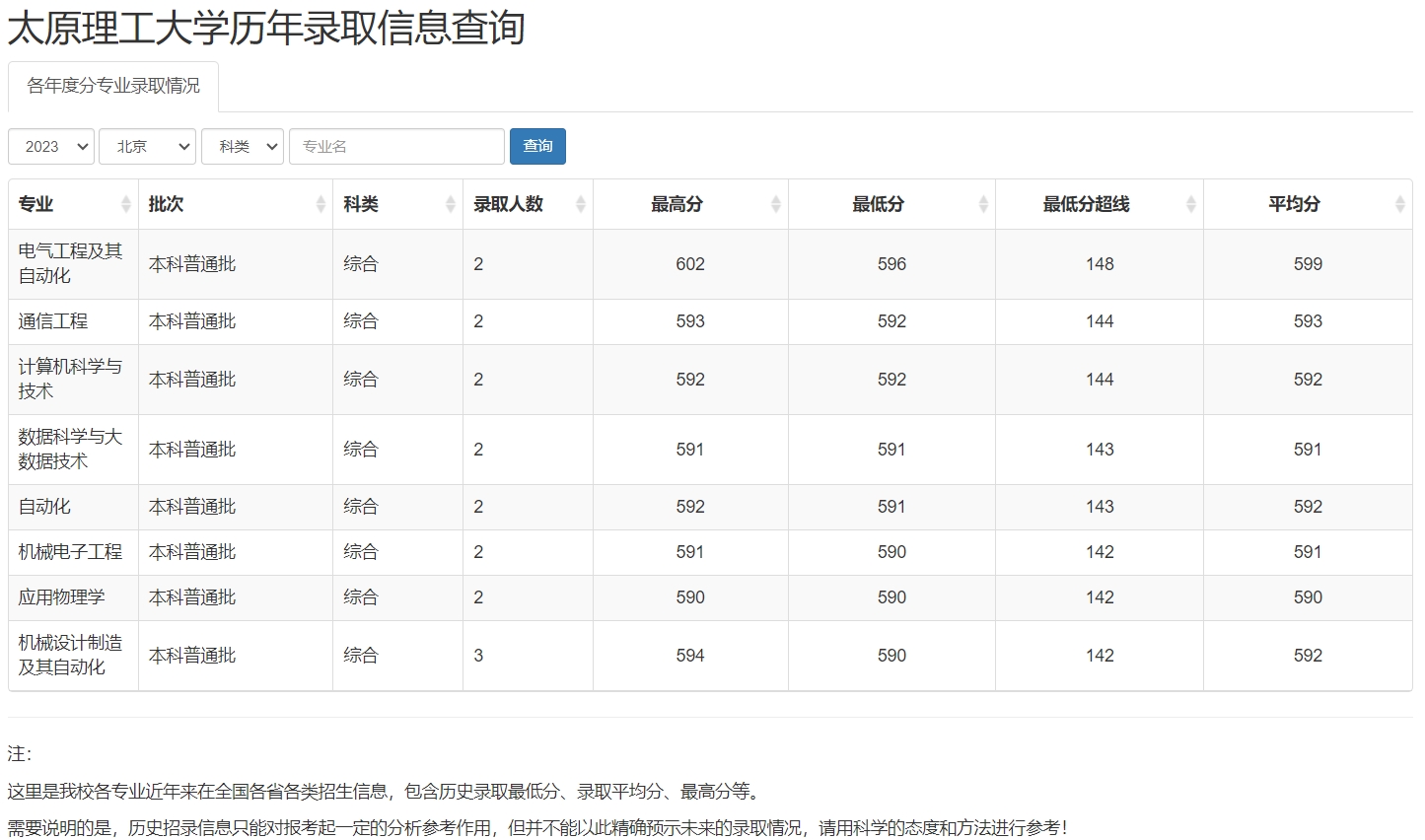 太原理工大学历年录取分数线