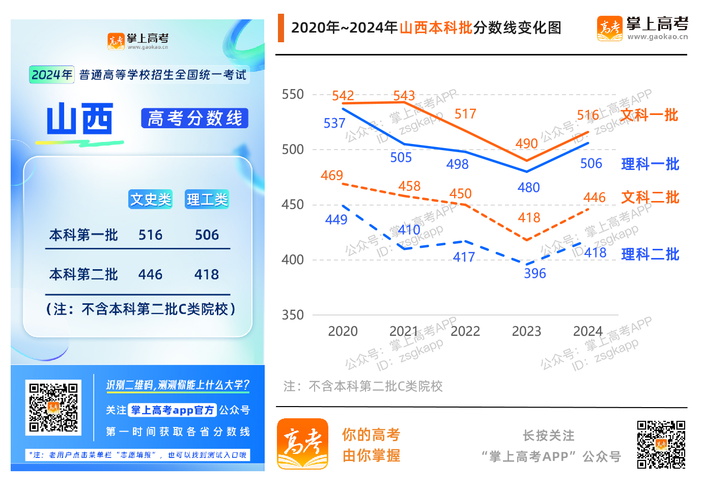 2024山西高考分数线升了还是降了？_山西高考分数线趋势