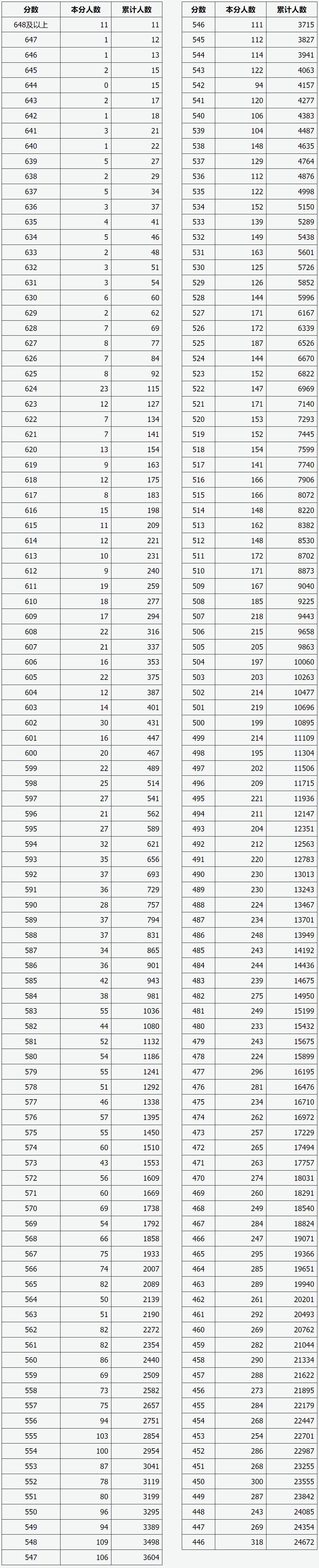 2024山西高考一分一段表,查询位次及排名（完整版）