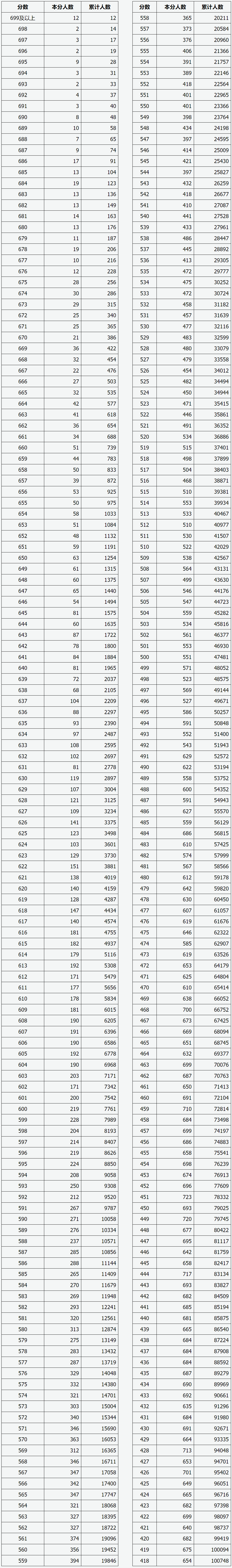 2024山西高考一分一段表,查询位次及排名（完整版）