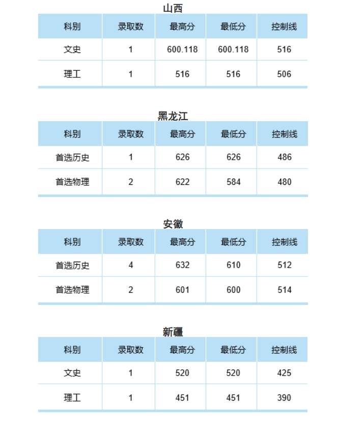 中南财经政法大学2024年本科招生录取分数线（山西、黑龙江、安徽、新疆高校专项）