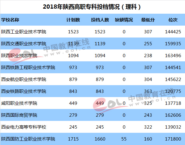 2018年最受陕西考生喜欢的省内高职院校有哪些