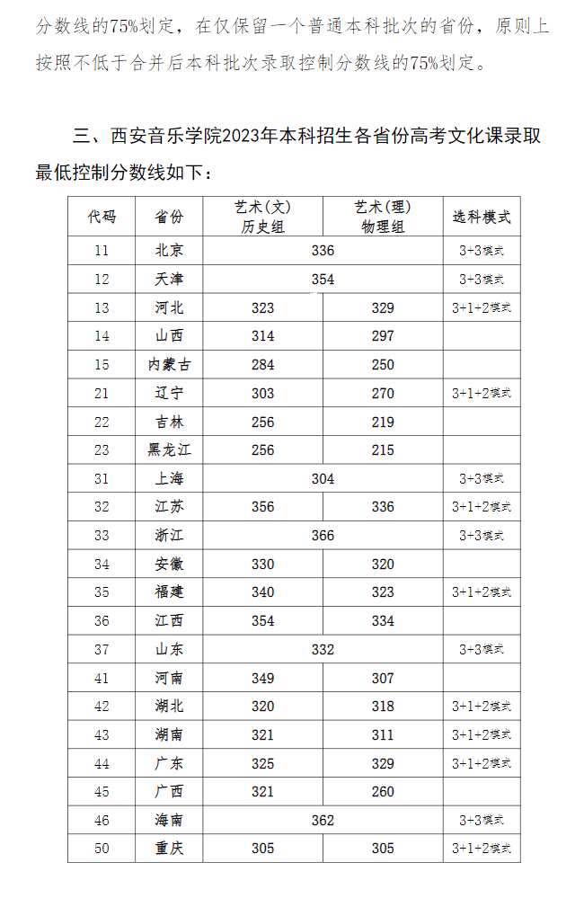 西安音乐学院2023年本科招生录取文化课最低控制分数线