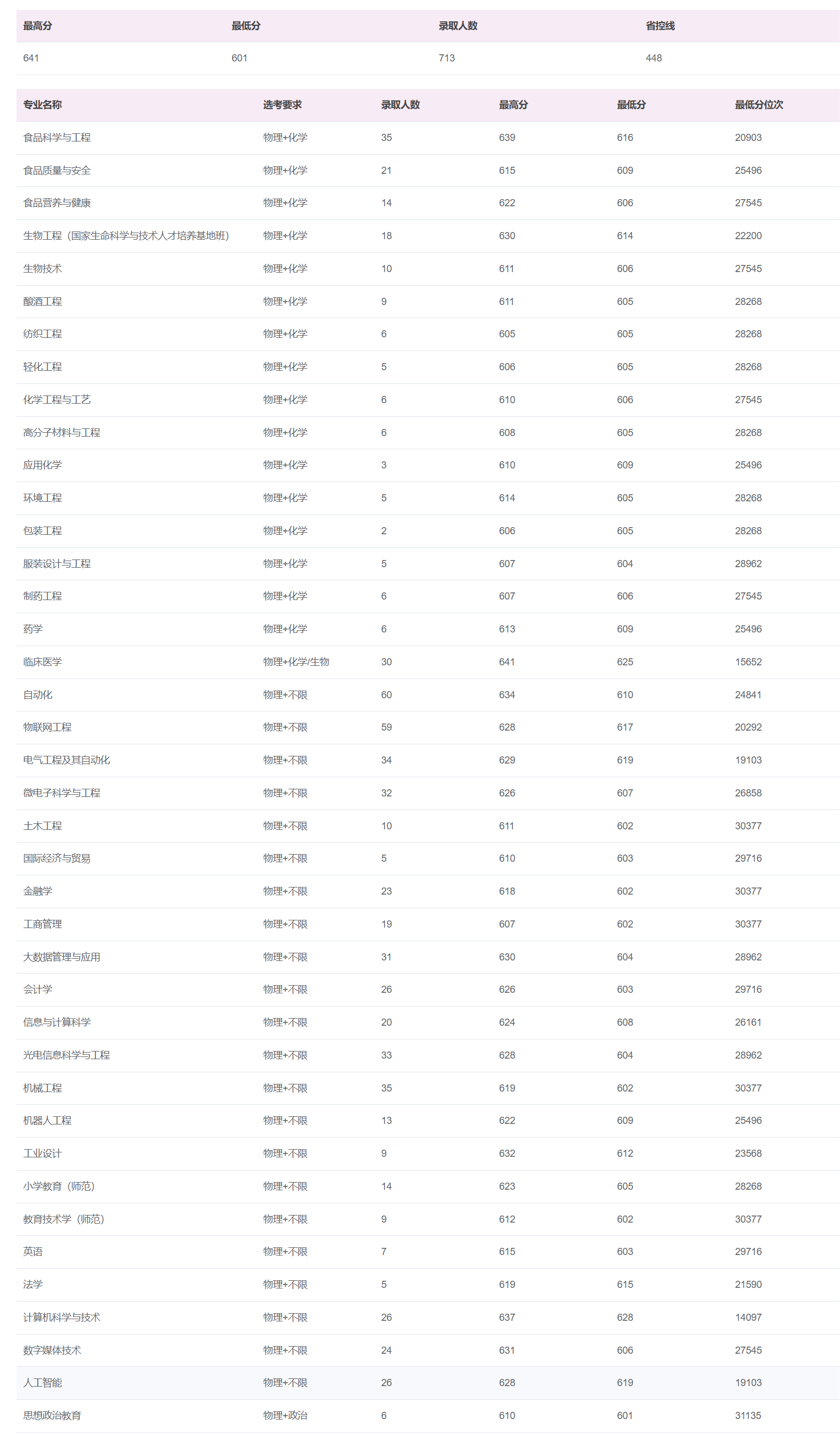 江南大学在江苏物理类录取分数线