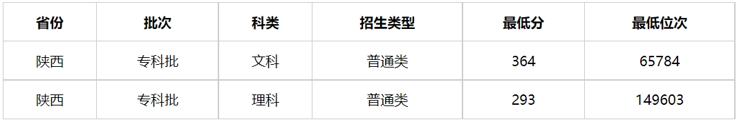 多少分能上陕西警官职业学院？陕西警官职业学院2023年高考录取分数线