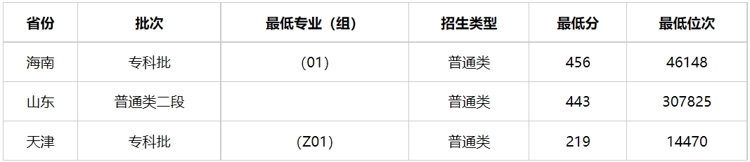 多少分能上陕西警官职业学院？陕西警官职业学院2023年高考录取分数线