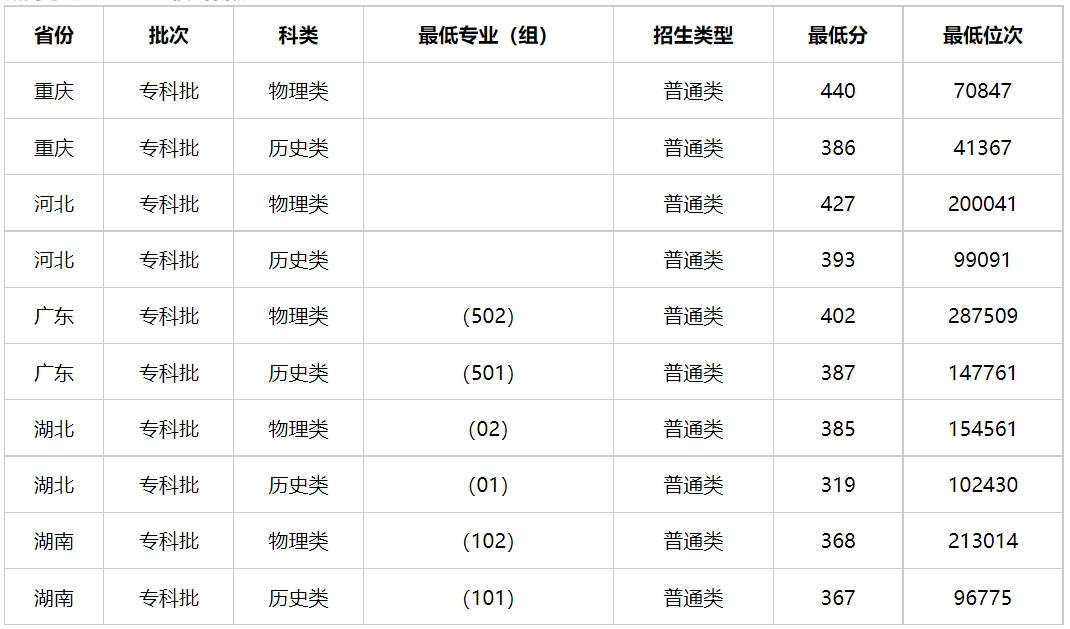 多少分能上陕西警官职业学院？陕西警官职业学院2023年高考录取分数线