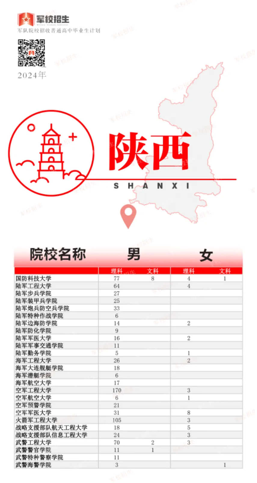 2024年高考军队院校招生计划公布！陕西共招收多少人？