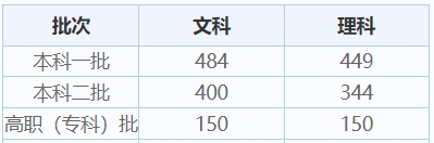 陕西历年高考录取分数线（2024年高考志愿填报参考）