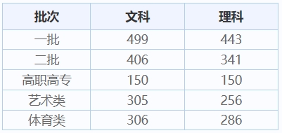 陕西历年高考录取分数线（2024年高考志愿填报参考）