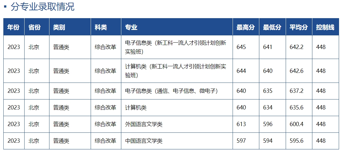 2023年西安电子科技大学在北京录取分数线