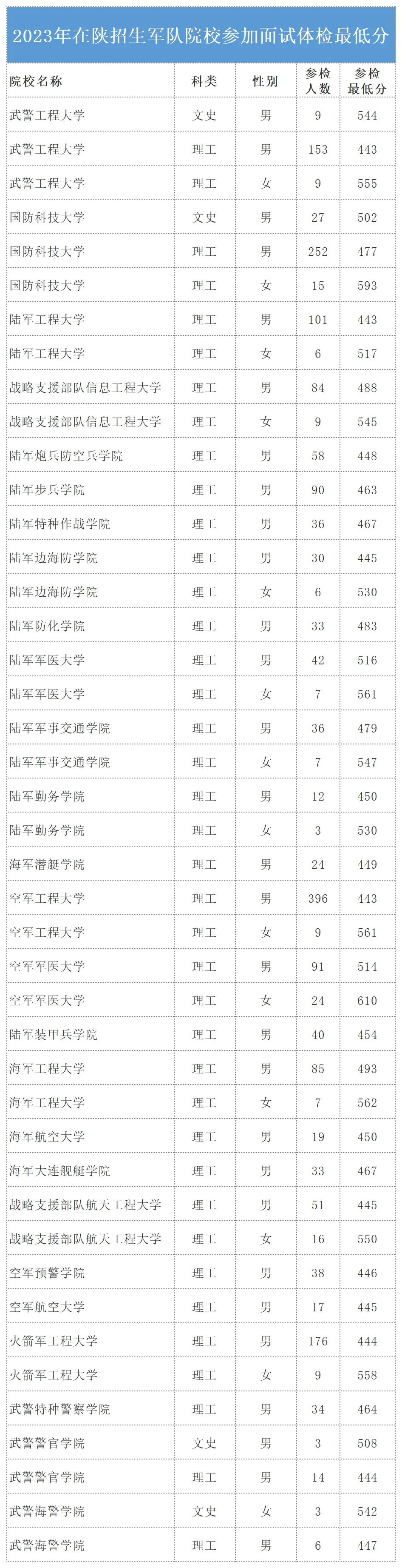 2023年全国军校在陕西招生录取分数线一览表