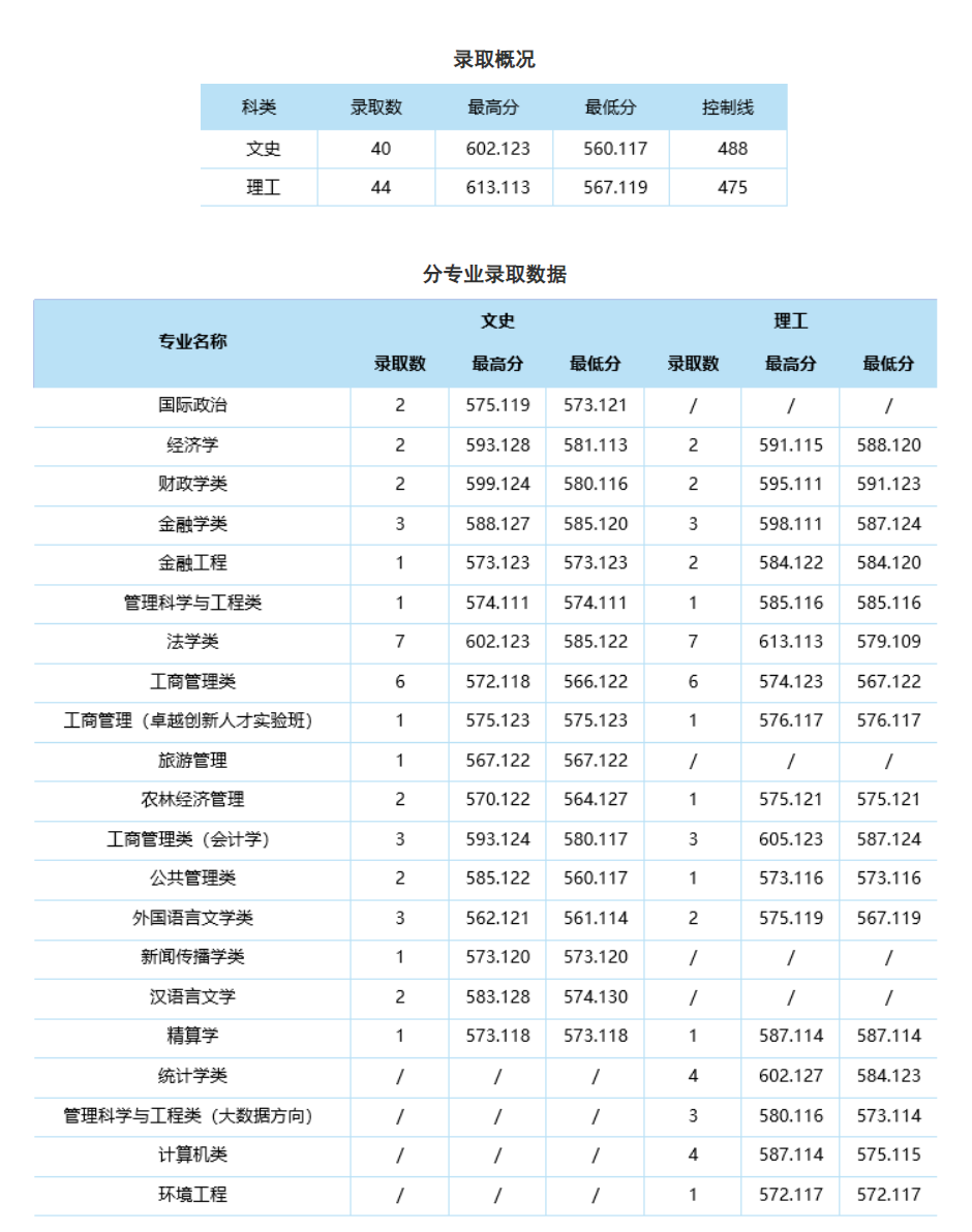 中南财经政法大学2024年本科招生录取分数线（陕西普通本科批）