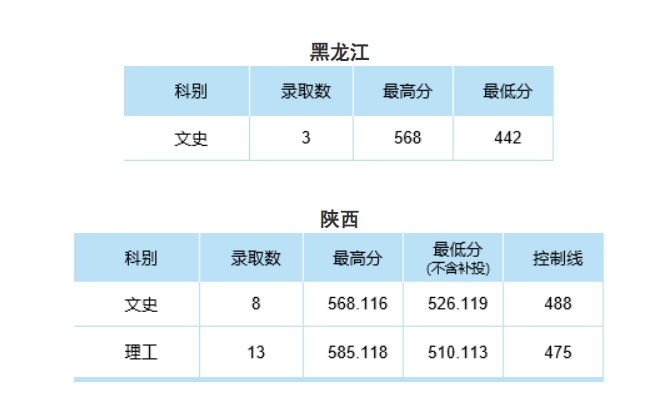 中南财经政法大学2024年本科招生录取分数线（西藏、陕西国家专项）
