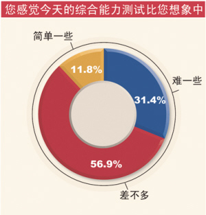 昨天综合能力测试和英语考完后，部分考生对考题的看法。