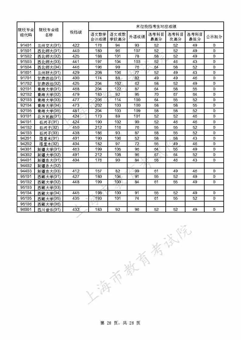2021年上海高考各高校专业组投档录取分数线-ihzw.com.cn