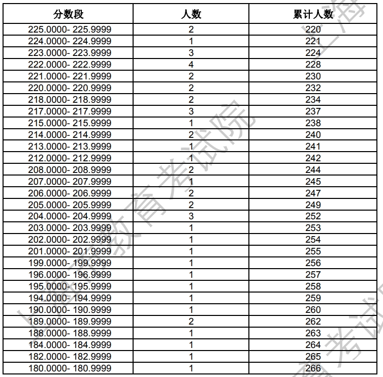 上海2024年艺术统考音乐类-音乐教育类专业合格考生成绩分布表