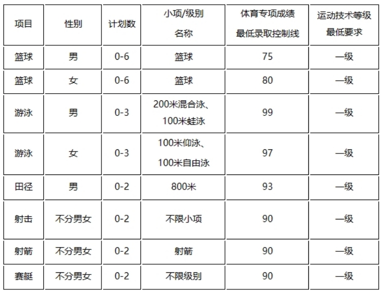 上海交通大学2024年运动训练专业招生简章