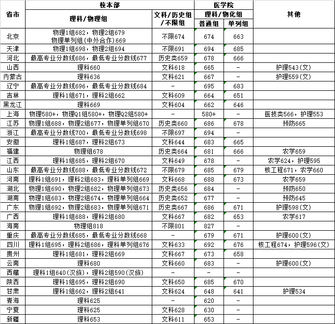 上海交通大学历年录取分数线