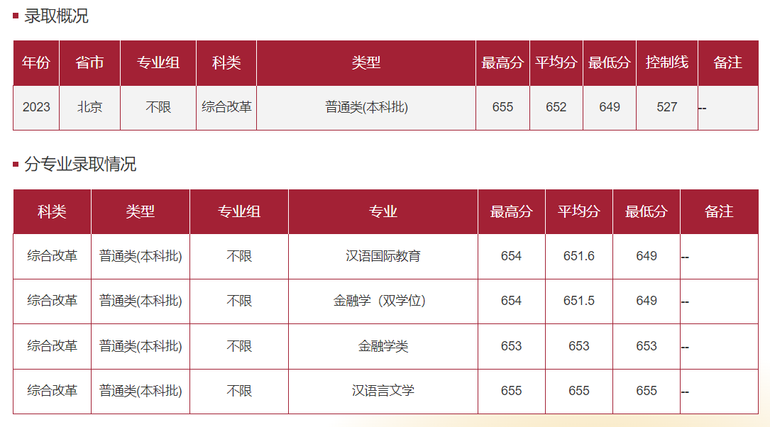 2023年华东师范大学在北京录取分数线
