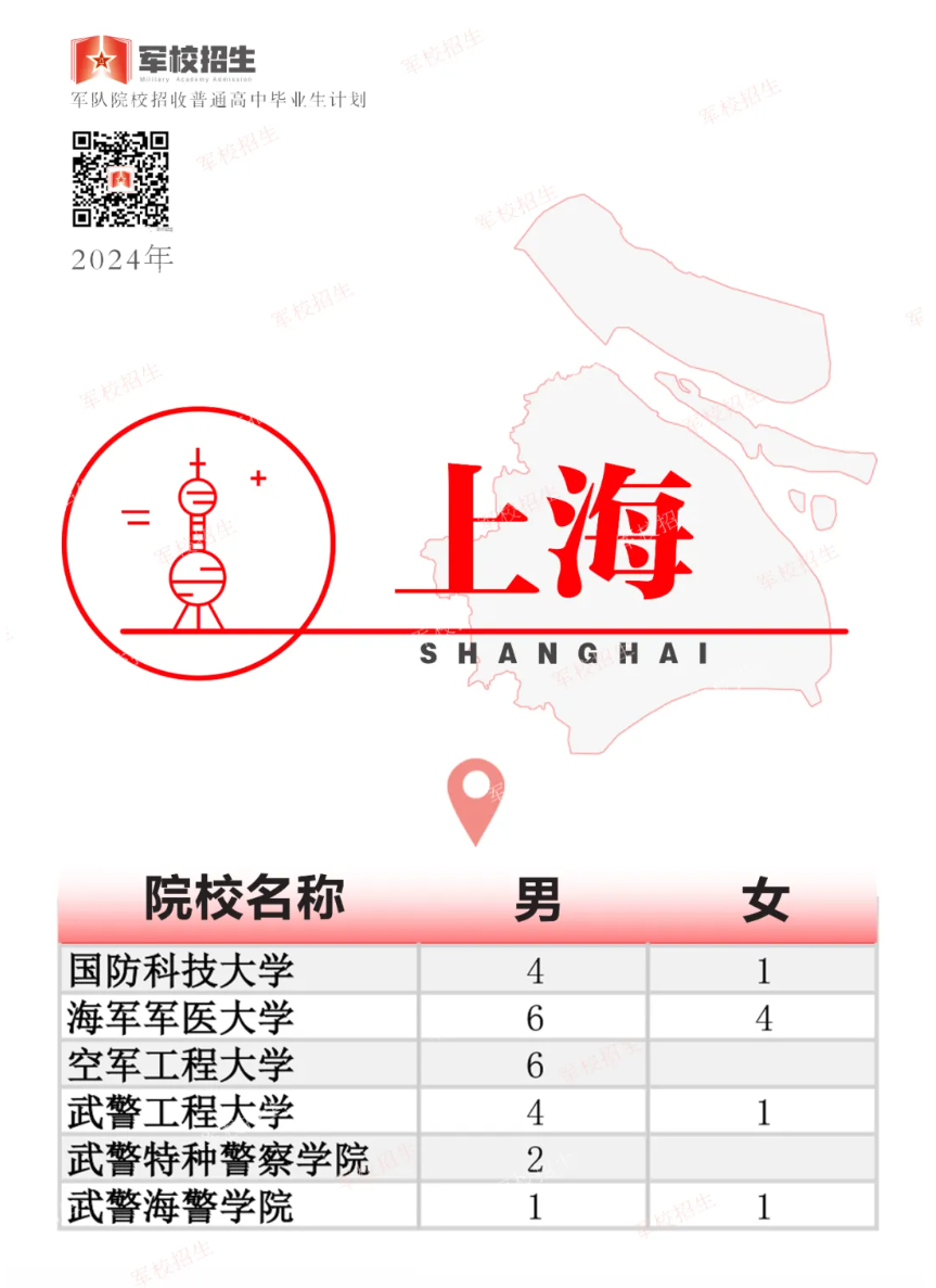 2024年高考军队院校招生计划公布！上海共招收多少人？