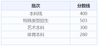 上海历年高考录取分数线（2024年高考志愿填报参考）