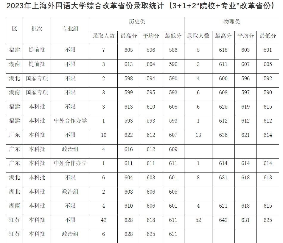 上海外国语大学历年录取分数线