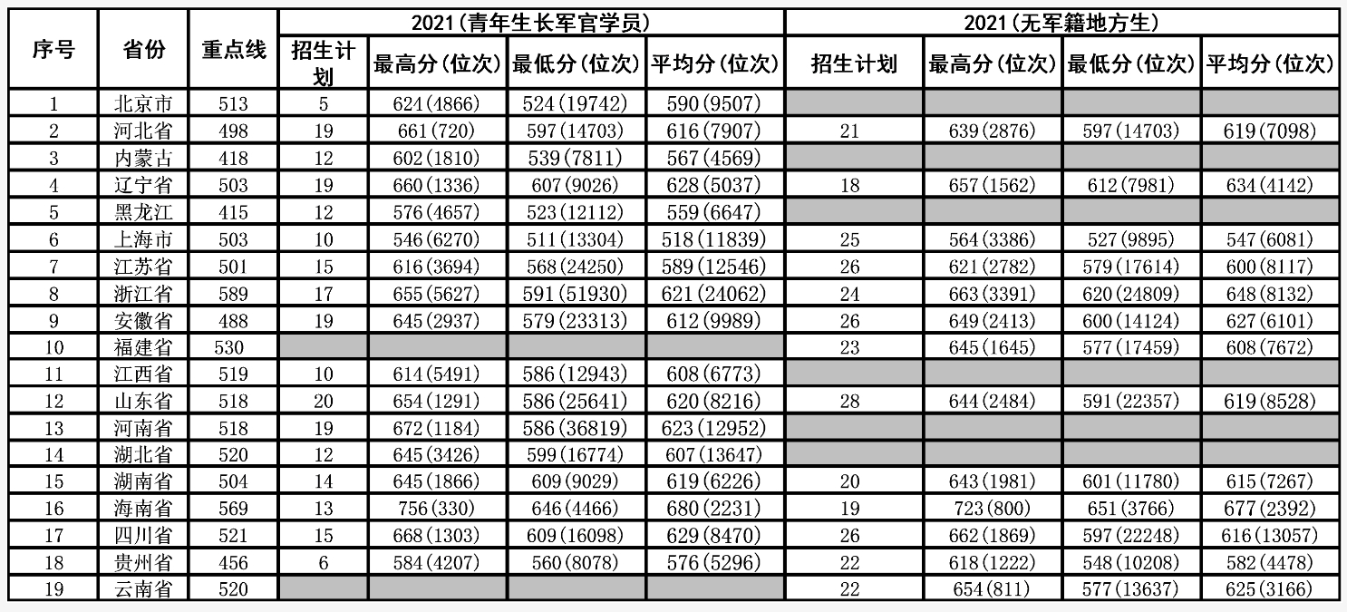 海军军医大学历年录取分数线