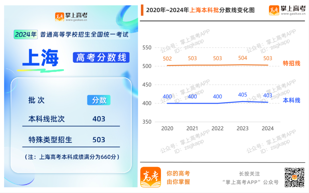 2024上海高考分数线升了还是降了？_上海高考分数线趋势