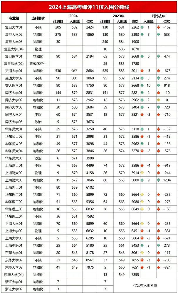 涨了！上海市2024年综合评价入围分数线公布！校测如何准备？