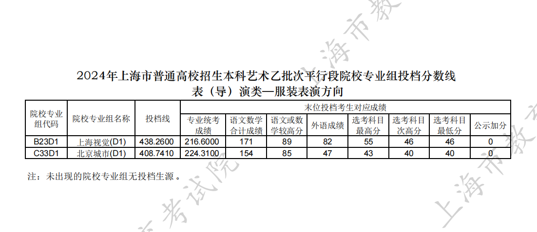 上海2024高考艺术类投档分数线