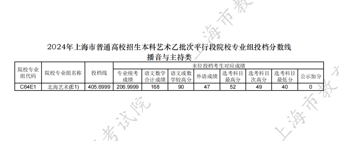 上海2024高考艺术类投档分数线