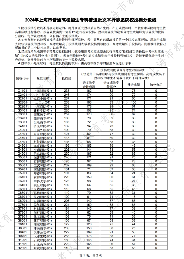 2024年上海市高考专科普通批次平行志愿院校投档分数线公布