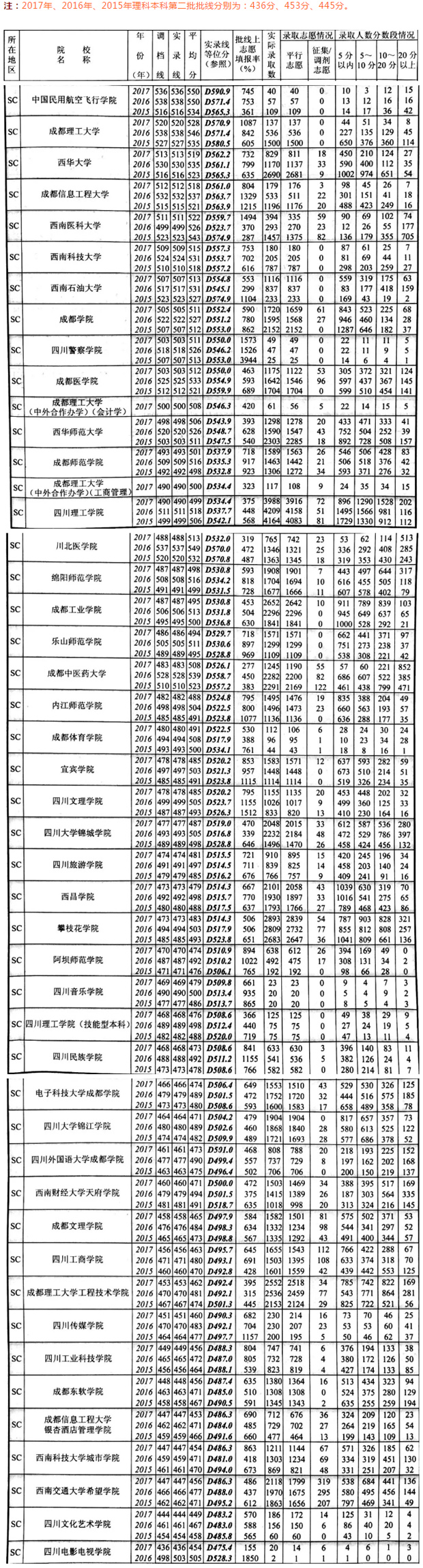 2015—2017年四川高校在川招生录取情况统计（理科）;录取分数线;四川录取分数线;历年录取分数线;