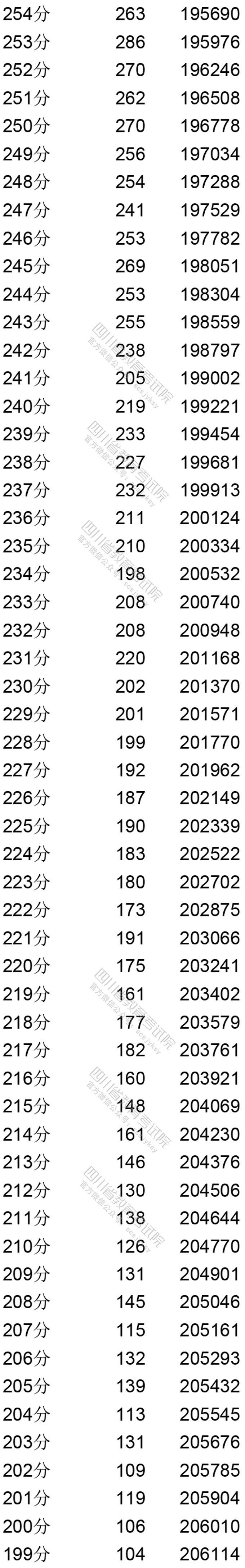四川省2020年普通高考文科成绩分段统计表