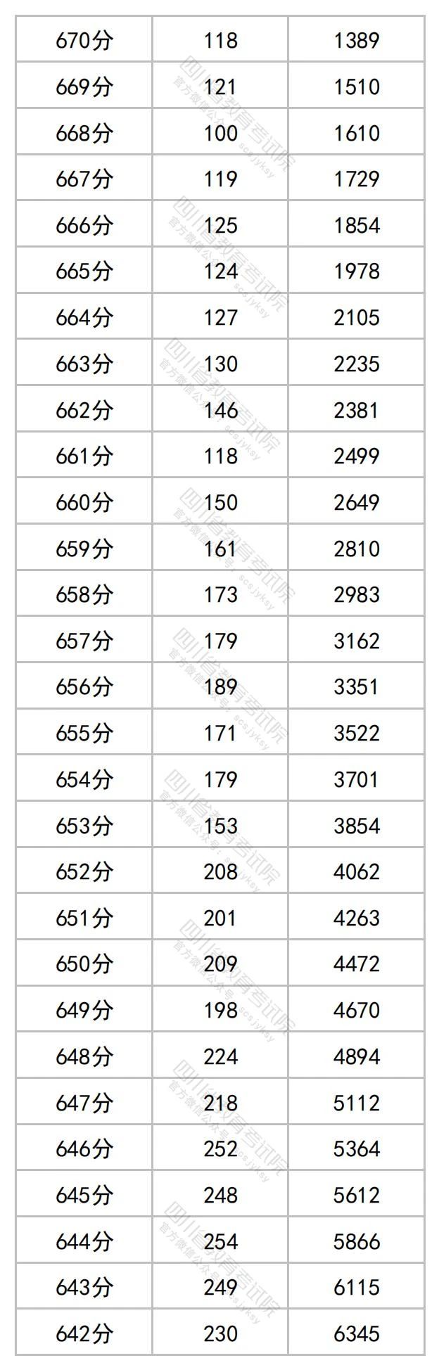 四川省2023年普通高考理科成绩分段统计表出炉！