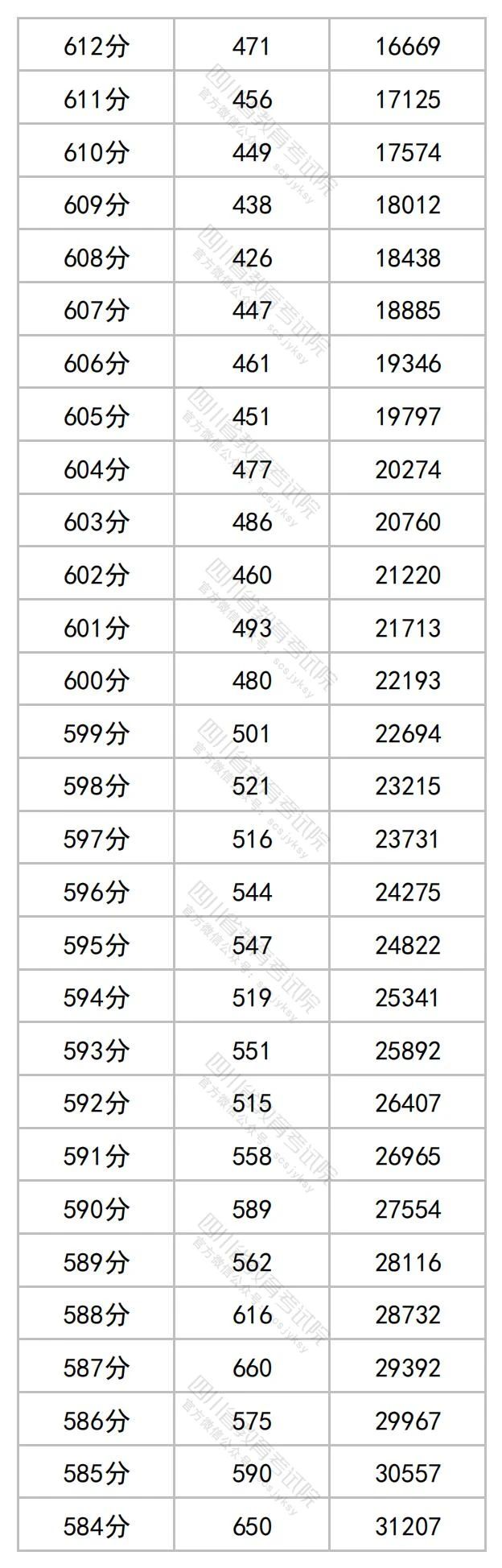 四川省2023年普通高考理科成绩分段统计表出炉！