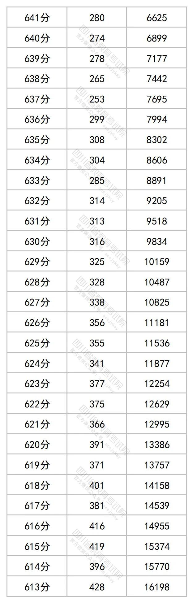 四川省2023年普通高考理科成绩分段统计表出炉！