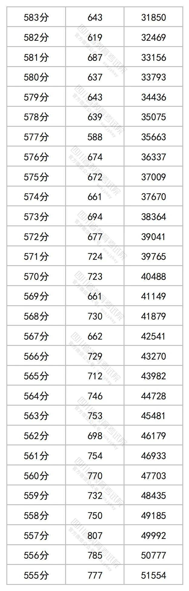 四川省2023年普通高考理科成绩分段统计表出炉！
