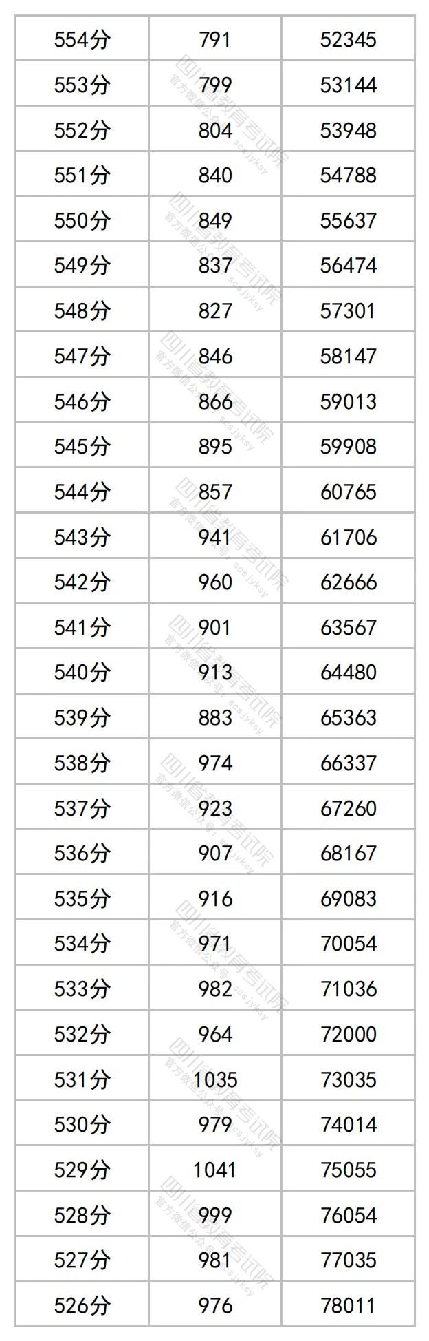 四川省2023年普通高考理科成绩分段统计表出炉！