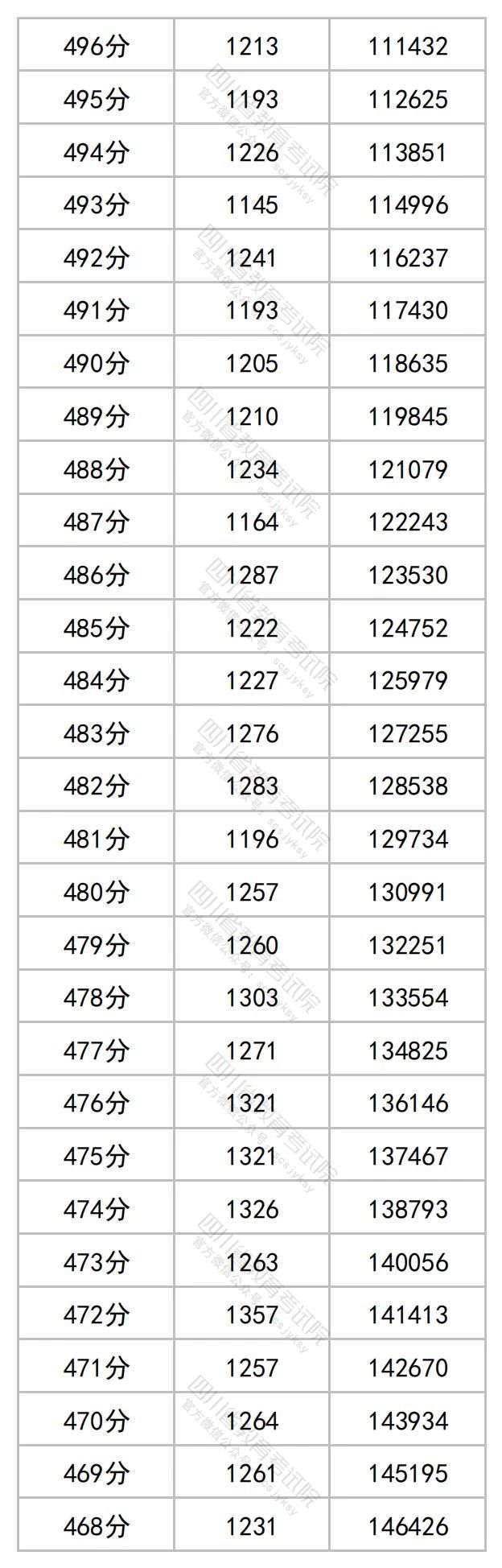 四川省2023年普通高考理科成绩分段统计表出炉！