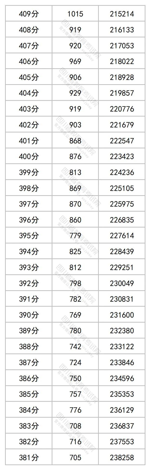 四川省2023年普通高考理科成绩分段统计表出炉!