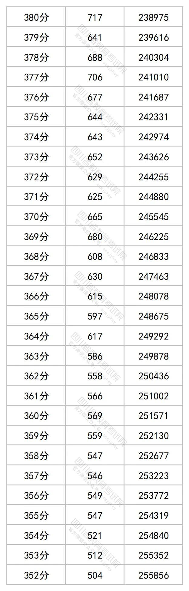 四川省2023年普通高考理科成绩分段统计表出炉!