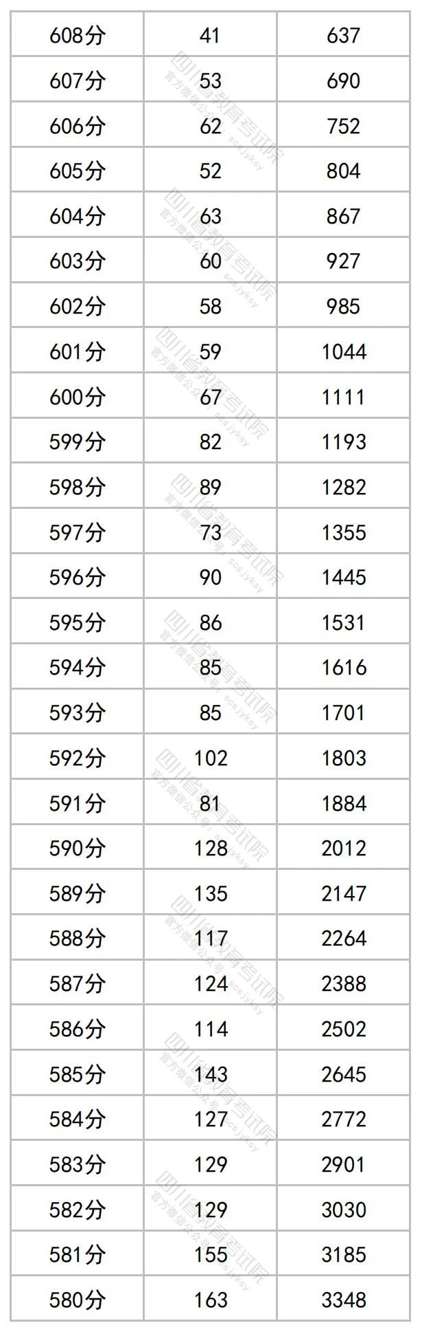 四川省2023年高考文科成绩分段统计表出炉