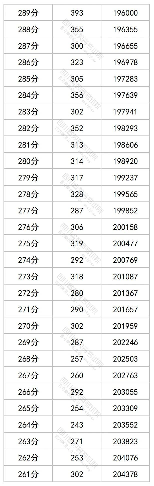 四川省2023年高考文科成绩分段统计表出炉