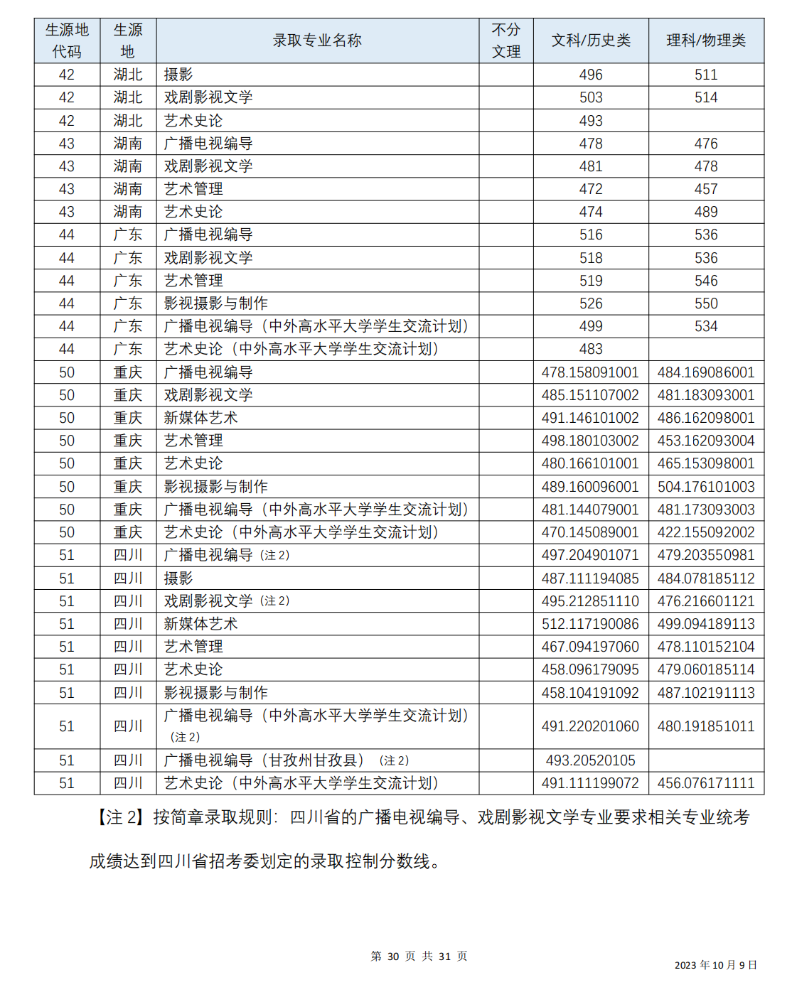 四川音乐学院 2023年各省（直辖市、自治区）普通本科艺术类各专业录取分数线