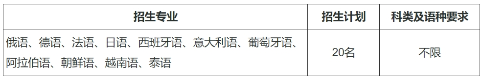 四川外国语大学2024年本科保送生招生专业及计划